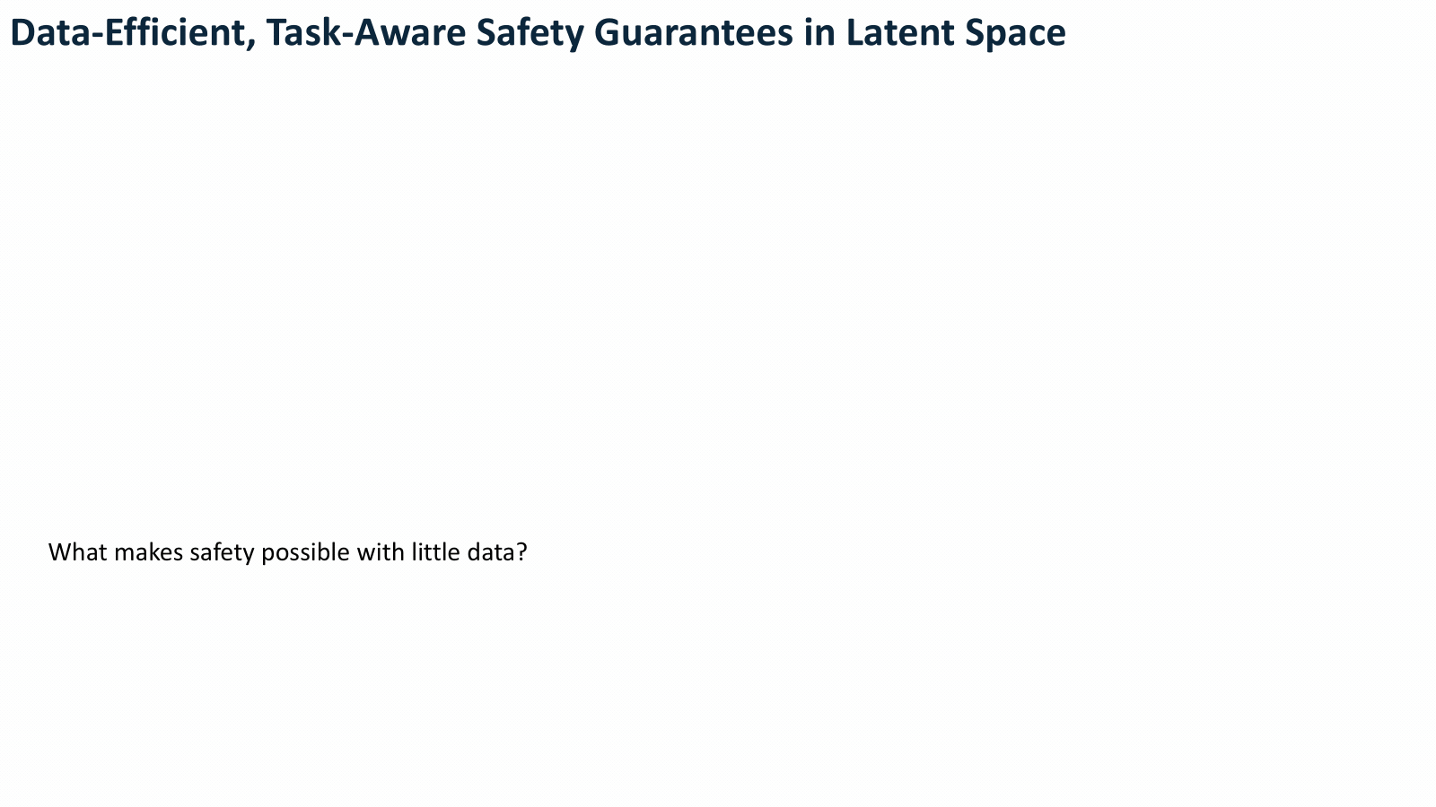 Animated research framework connecting labeled robot trajectories, diffusion models, latent-space safety verification, and physics-informed inductive biases.